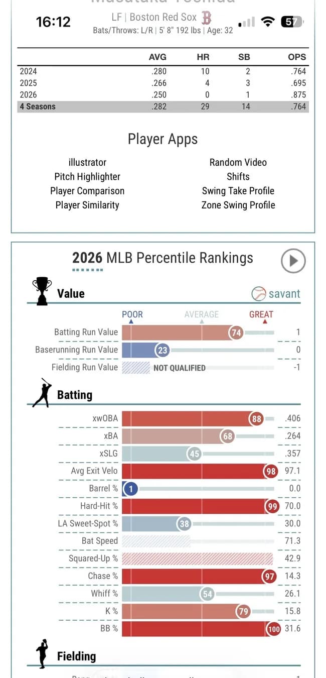 【朗報】吉田正尚さん、遂に打撃覚醒wwwwww