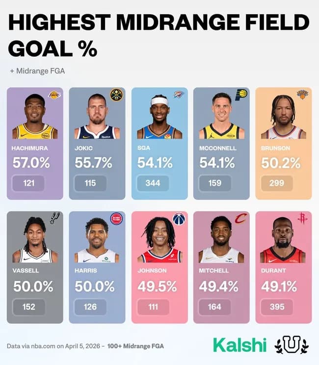 八村塁、NBA1位のシュート確率を達成wwwwwwwww