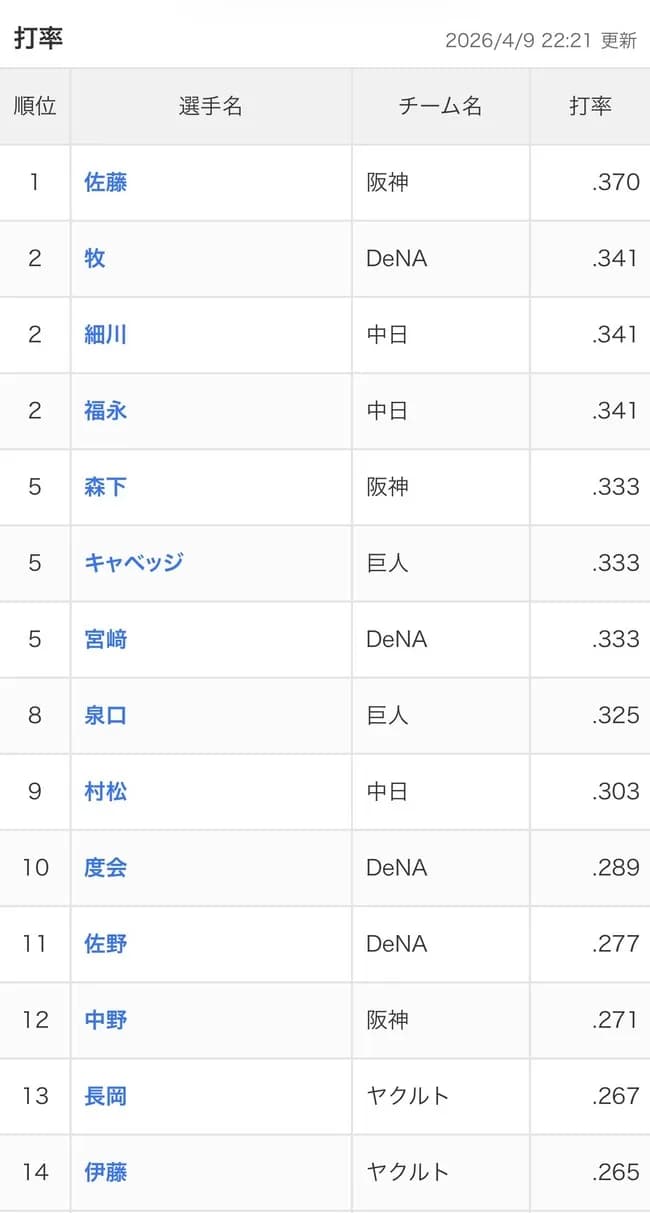 阪神の佐藤輝明さんセ・リーグの〝打率〟ランキング1位WWWWWWWWWWWWWWWWWWWWWWWWWWWWWW