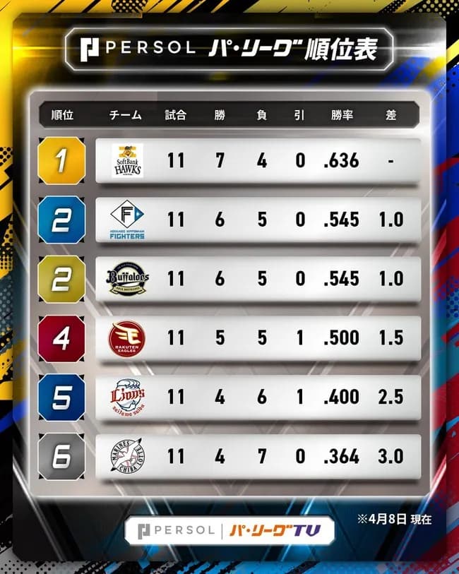今現在のパ・リーグ順位表が意外すぎるwwwwwwww