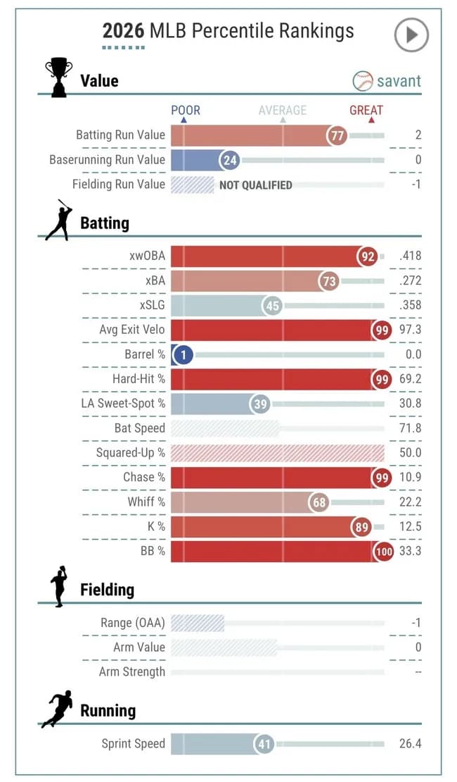 【悲報】吉田正尚さん、指標最強なのに干されて終わる