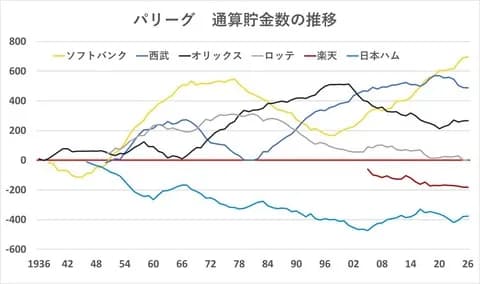 ロッテが球団創設以来初の通算成績負け越しで1度も負け越しがないのは阪神だけに