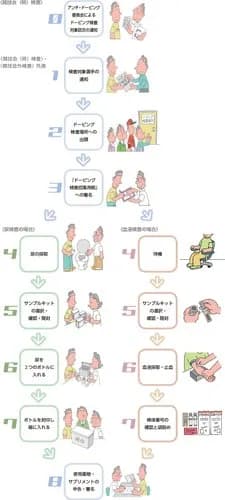 【悲報】ドーピング「道具で能力を上げてはいけません」←コンタクトレンズはええんかwwwwwwwwww
