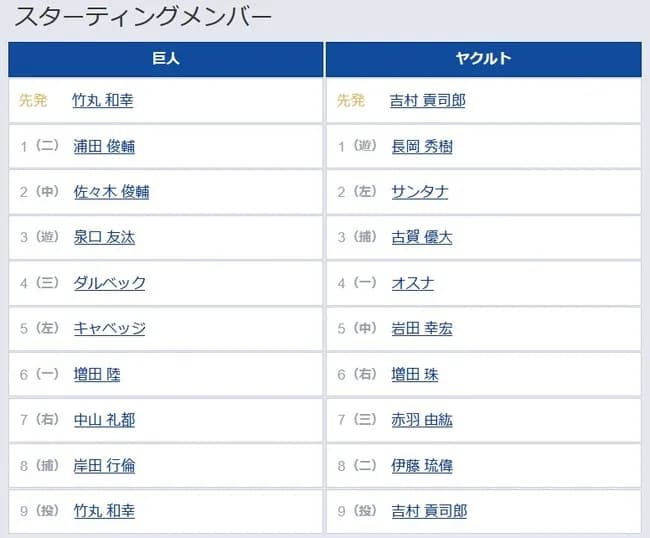 【巨人対ヤクルト1回戦】2(中) 佐々木 俊輔 7(右) 中山 礼都