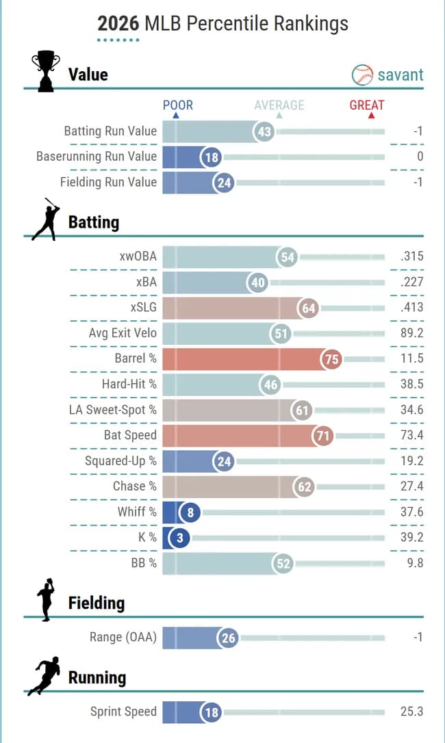 【悲報】岡本和真、MLBで打撃も守備も通用しないwwwwwwwwwwwwww