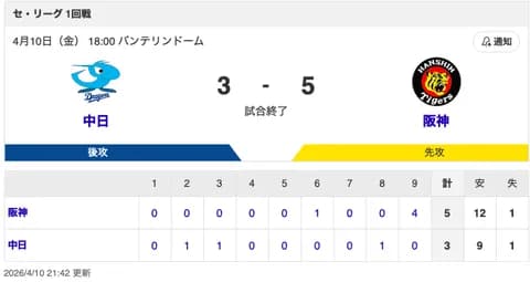 【試合結果】中日 3-5 阪神 柳が6回1失点!細川がタイムリー&花田が犠牲フライ!