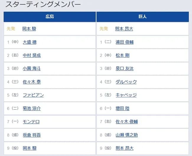 【悲報】巨人のスタメン、ちょっと前の阪神みたいになるwwwwwwwwwwwwwwwwwwwwwwwwwwwwww
