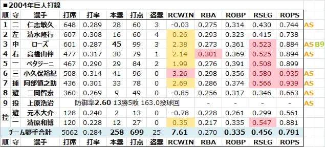2004年巨人打線とかいう全員華あってガチでクソ強い打線