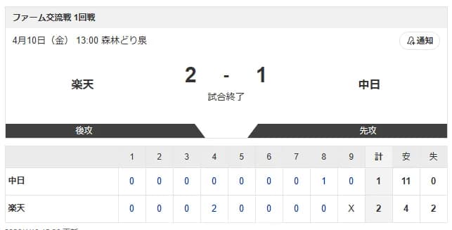 中日二軍、11安打17出塁の大暴れwwwwwwwwwwwwwwwwwwwwwwwwwwwwwwwwwww
