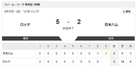 【試合結果】ロッテvs日本ハム2軍 5-2|東地区3回戦|個人成績|4/10