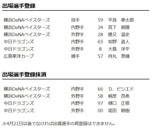 【悲報】尾田くん、抹消wwwwwwwwwwwwwwwwwwwwwwwwwwwwwwwwwwwwwwwwwwwwwwwwwwwwwwwwwwwwwwwwwwwwwwww