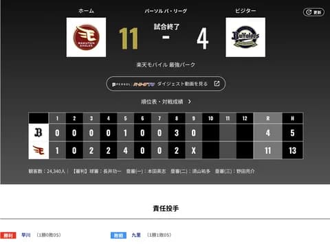 オリックス 楽天に4対11で敗戦・・