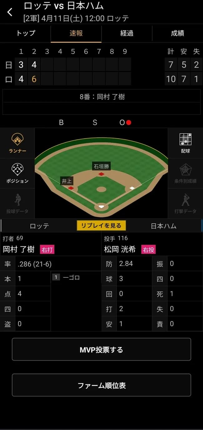 日ハムロッテ二軍戦で馬鹿試合発生wwwwwwwwwwwwwwwwwwwwwwwwwwwwwwww