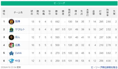 【4/10】神-ヤ=巨=/広/==-横-中【順位スレ】