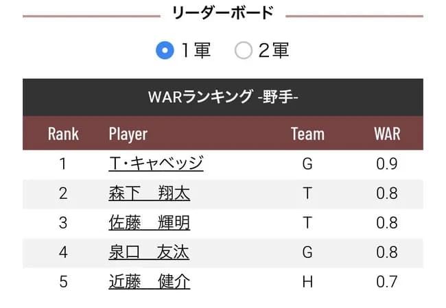 巨人・キャベッジ、12球団 War1位 率直な感想wwwwwwwwww