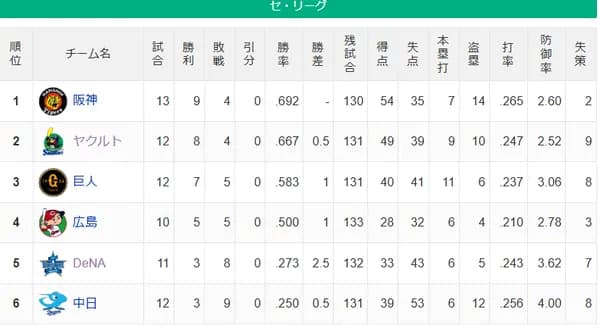 【セ順位スレ】虎-燕=兎鯉==-de-竜