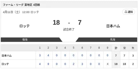 【試合結果】ロッテvs日本ハム2軍 18-7|東地区4回戦|個人成績|4/11