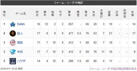 横須賀軍、10連勝で首位キープ 驚異の勝率.857で中地区の貯金を独占中!