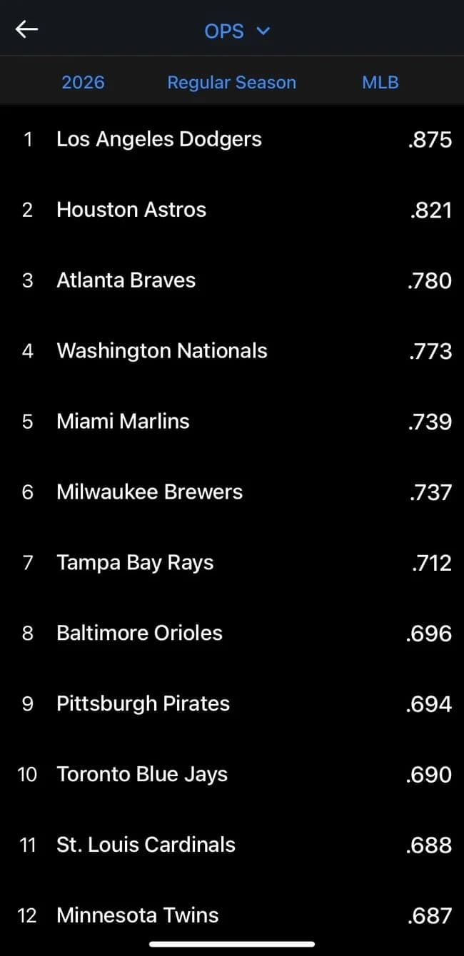 【画像】ドジャース、マジで欠点が無くなるwwwwwwwwwwwww