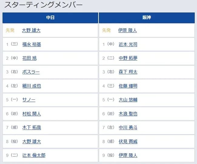 【中日対阪神2回戦】7(左) 中川 勇斗 8(捕) 伏見 寅威