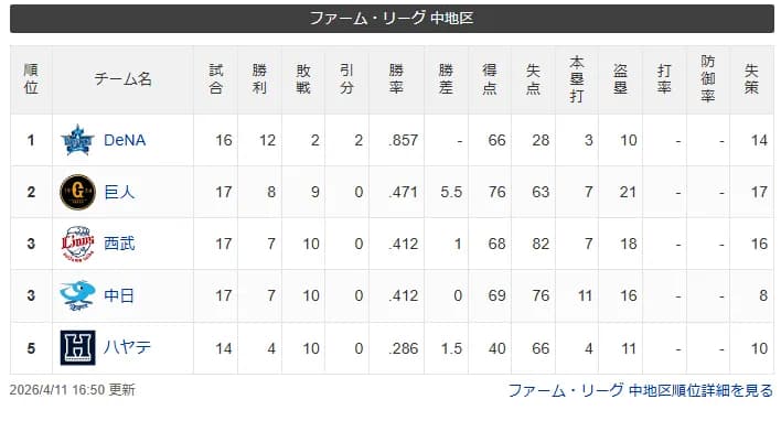 DeNA、ファーム・リーグ中地区で独走状態 貯金を独占!