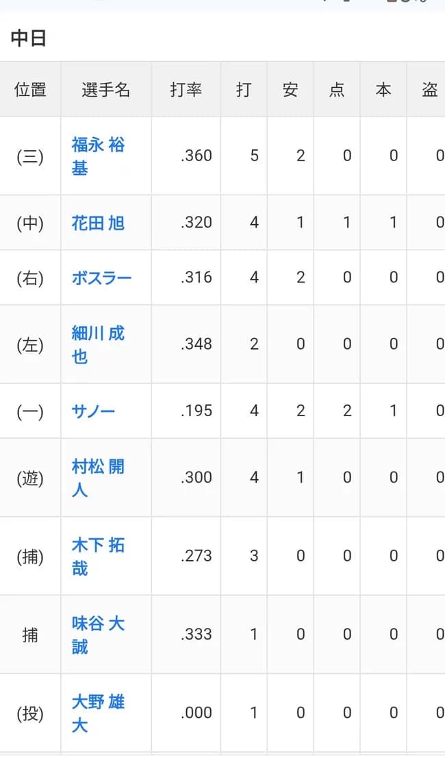 中日ドラゴンズのスタメンメンバーちょっと見てくれ
