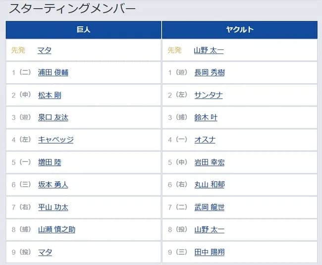 【巨人対ヤクルト2回戦】2(中) 松本 剛 4(左) キャベッジ 6(三) 坂本 勇人