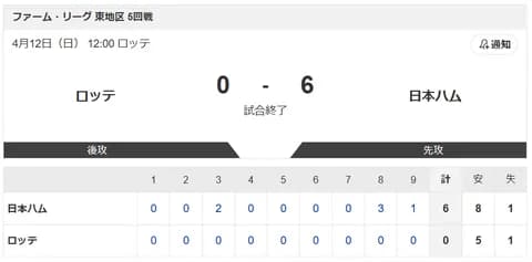 【試合結果】ロッテvs日本ハム2軍 0-6|東地区5回戦|個人成績|4/12