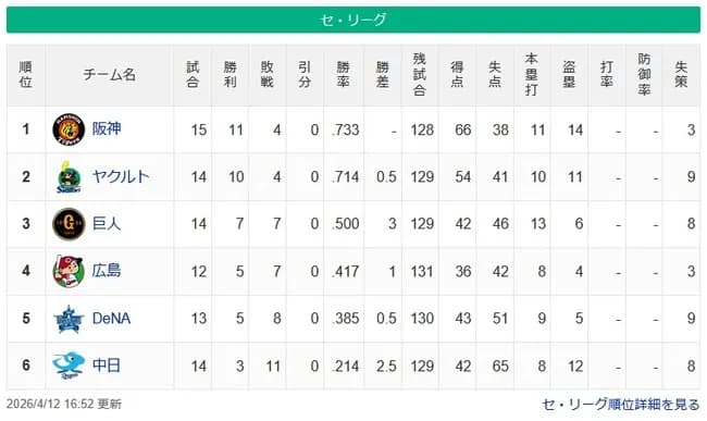 【セ順位スレ】阪神-ヤクルト===/巨人/=広島-DeNA==-中日【4/12】