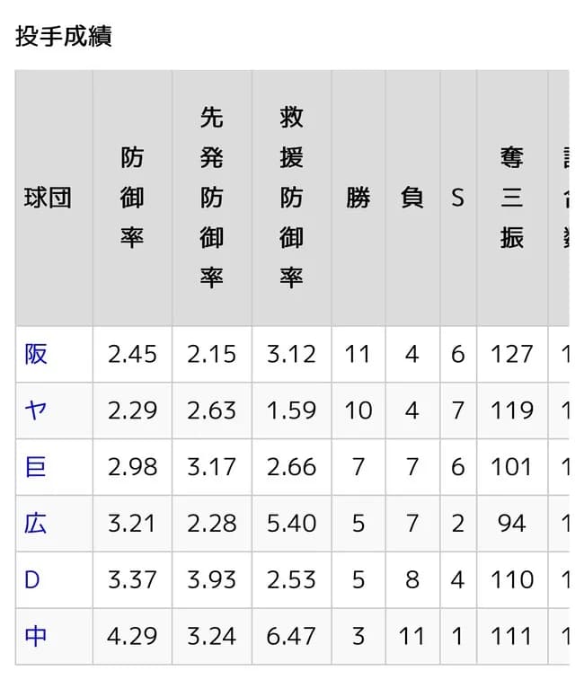 中日ドラゴン、救援防御率がヤバい事に