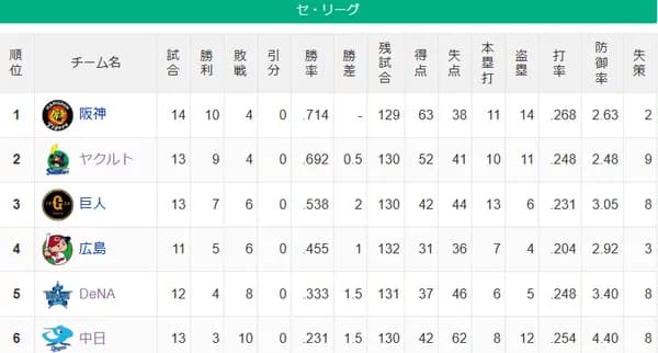 【セ順位スレ】神-ヤ==巨-//-広=-横=-中【4/11】