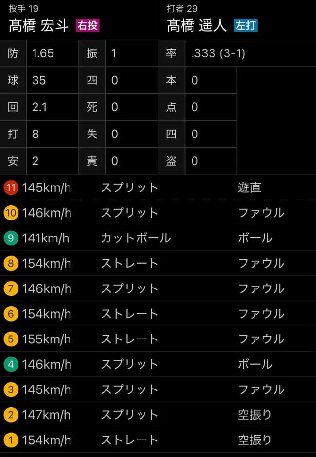 高橋遥人、高橋宏斗相手に11球粘るwwwwwwwwwwwwwwwwwwwwwwwwwwwwwwwwwwwwwwwwwwwwwwwwwwwww