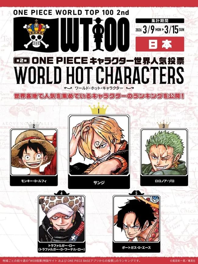 【朗報】ワンピースの人気投票、サンジが一位になるwwwwwwww