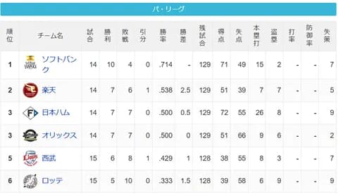 【4/12】パ・リーグ順位表|二連敗…日ハムの現在順位がこちら
