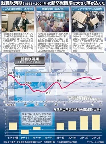 【悲報】氷河期世代さん、どうして就職できなかったのかwwwwwwwwww