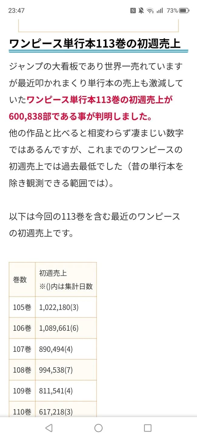 【悲報】 ワンピースさん、新刊コミック売り上げ激減してしまう