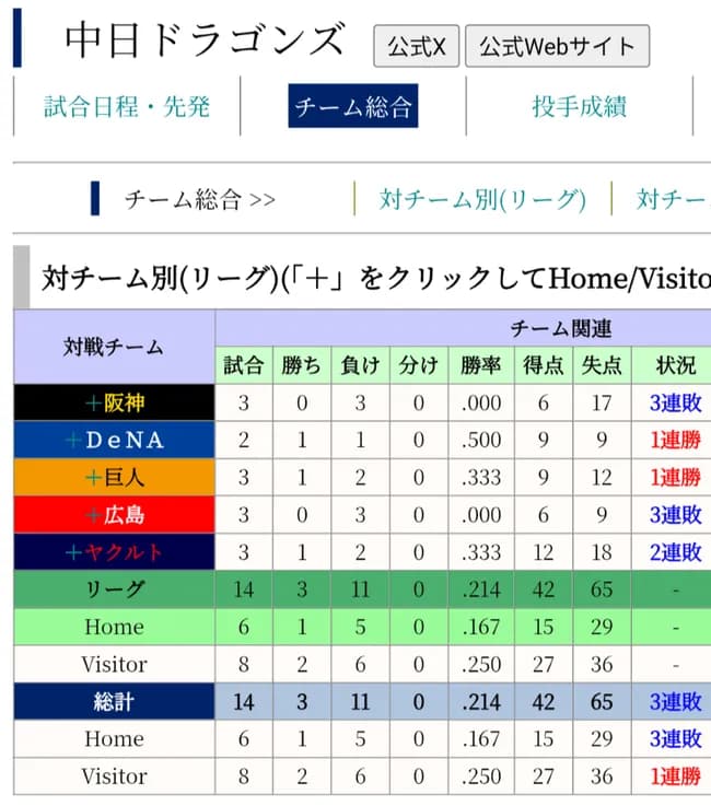 バンテリンドーム15得点29失点wwwwwwwwwwwww
