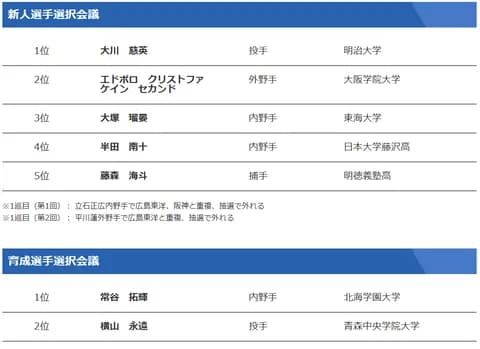 【日本ハム】昨年ドラフト組の評価はまだ早い?若手選手の現状