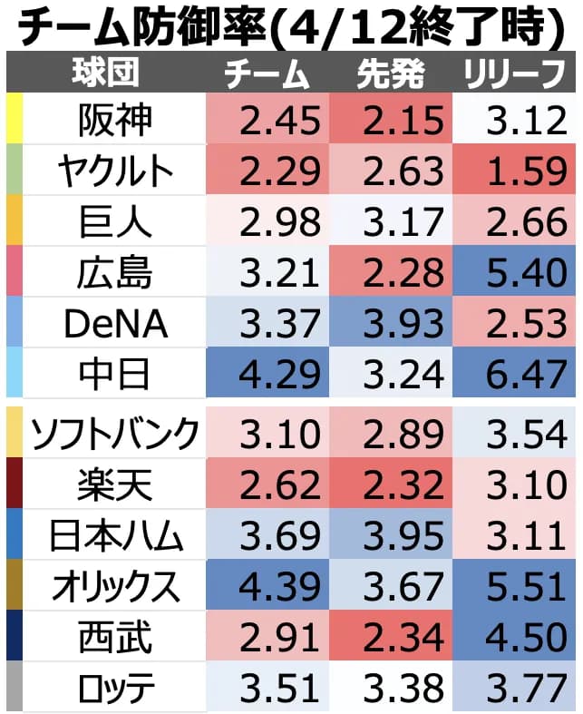 【画像】12球団防御率ランキングwwwwwwwwwwwww