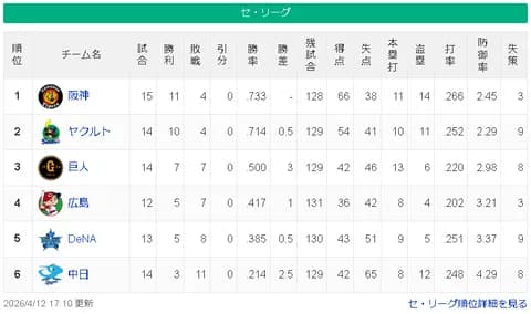 【悲報】中日ドラゴンズさん、独走態勢へ