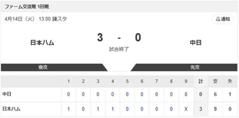 【試合結果】日本ハム2軍vs中日3-0|交流戦1回戦|個人成績|4/14