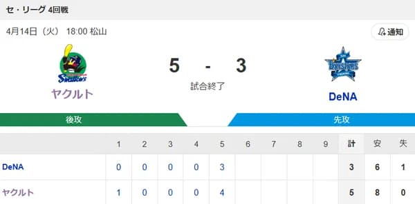 【試合結果】ヤクルト5-3DeNA 雨天コールド逆転勝ち!古賀猛打賞2打点!