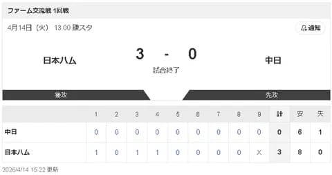 【4/14 2軍 F 3-0 D】松葉貴大、今季初のQSも2被弾…