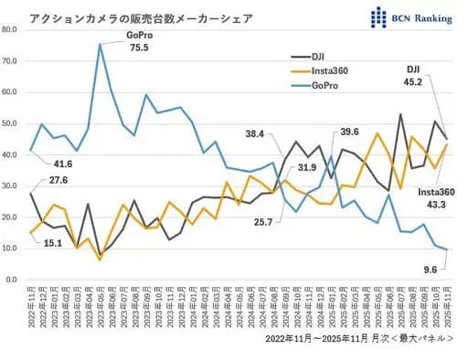 【悲報】GoProさん、物凄い勢いで終わってしまう(お前らの想像の5倍終わる)wwwwwwwwww
