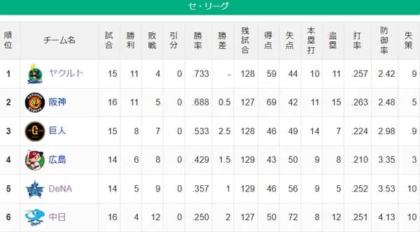 【セ順位スレ】燕-虎-==兎-//=鯉=星==竜
