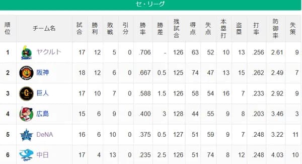 【セリーグ】ヤ-神=-巨=≠=広-De==-中