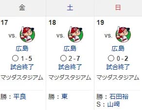 横浜DeNAのマツダスタジアムでの広島3タテは2009年7月以来6120日ぶり! 当時の勝利投手はウォーランド、寺原、三浦