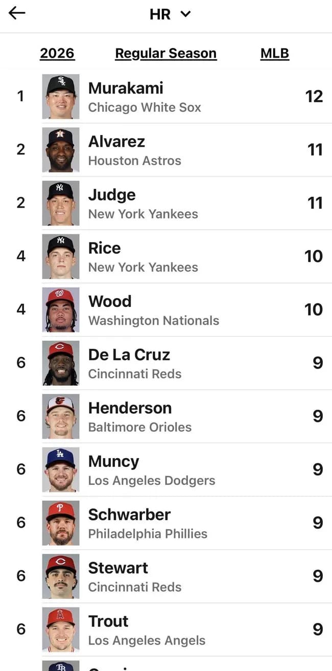 村上宗隆、ホームラン数メジャー全体1位wwwwwwwwwwww