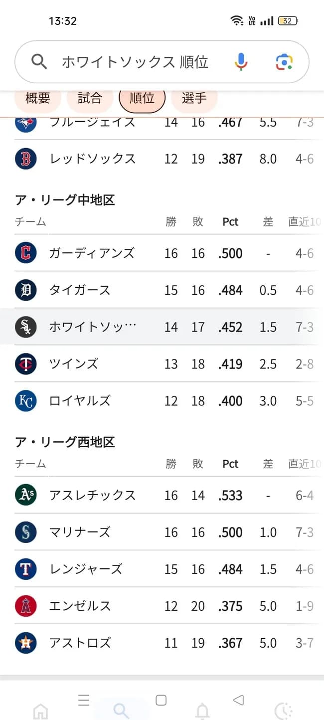 【朗報】去年シーズン102敗のシカゴ・ホワイトソックスさん、現在ア・リーグ中地区3位wwww