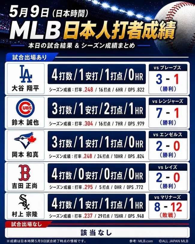鈴木誠也 .304 7本 16打点 出塁率.414 OPS.979